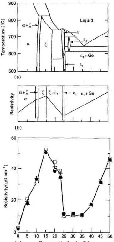 Figure 1-7 : Phases formées et résistivité attendue en fonction de la concentration atomique de  germanium (%) de la bicouche de cuivre/germanium [16] 