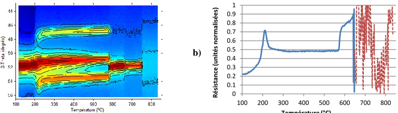 Figure 2-8 : Exemple de mesure de DRX in situ. a) : intensité diffractée (échelle de couleur) en  fonction de la température (axe horizontal) et de l’angle 2θ (axe vertical)
