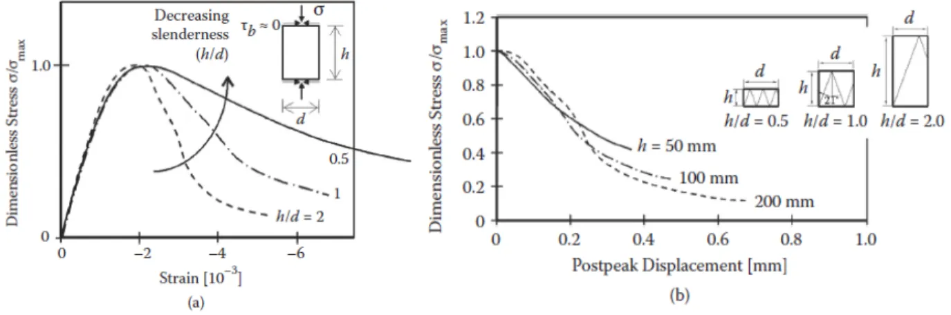 Figure 2.10 - Preuve de la localisation de la rupture en compression - a) courbes contrainte- contrainte-déformation - b) courbes contrainte-déplacement post-pic (d’après Van Mier, 1986) 