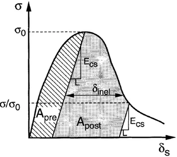 Figure 2.11 - Définition du déplacement  δ inélastique  et de l'énergie de rupture en compression 
