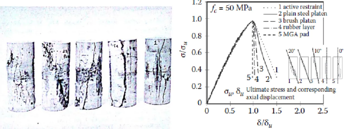 Figure 2.12 - Photos  et courbes contrainte-déplacement des spécimens testés avec  différentes conditions limites (d’après Kotsovos, 1983) 