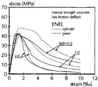 Figure 2.14 - Influence de la forme de la section sur le comportement en compression  (d’après Van Mier et al., 1997) 