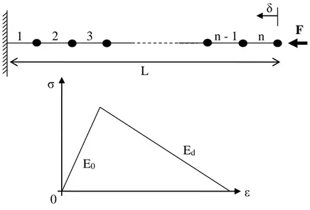 Figure 2.21 - Barre en compression discrétisée en n éléments et loi constitutive  bilinéaire 