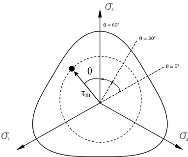 Figure 3.3 - Représentation des contraintes octaédriques dans le plan déviatorique de 
