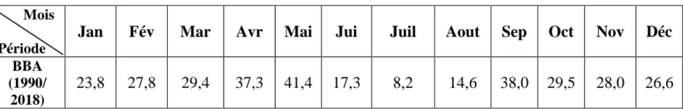 Tableau  01 :  Répartition  mensuelle  des  précipitations  (météorologique  de  Bordj  Bou  Arreridj : station Boumergued)