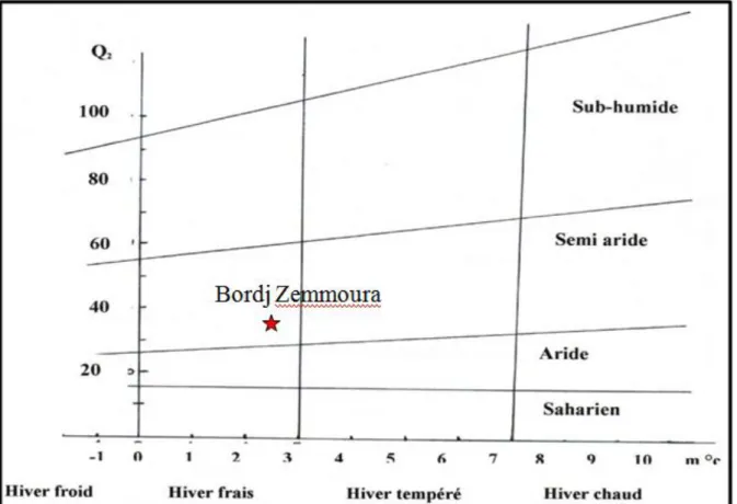 Figure 03: Localisation de la zone d’étude (Bordj Zemmoura) dans le climagramme  d’Emberger 