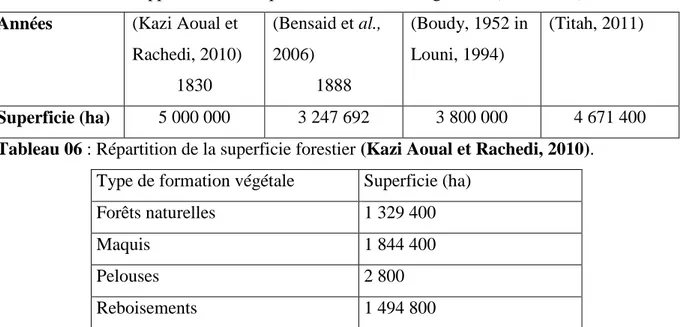 Tableau 05 : Développement de la superficie forestier en Algérie de (1830-2011).  Années  (Kazi Aoual et 
