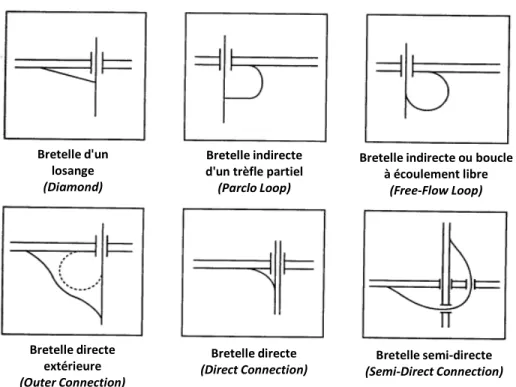 Figure 2.10: Principaux types de bretelles, adapté de Torbic &amp; al. (2007b) 