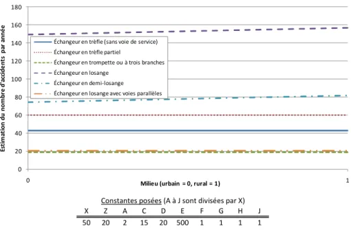 Figure 3.10: Estimation du nombre d’accidents par année en fonction du milieu (paramètre B) et  du type d’échangeur selon les modèles de Cirillo, Dietz et Beatty (1969) 