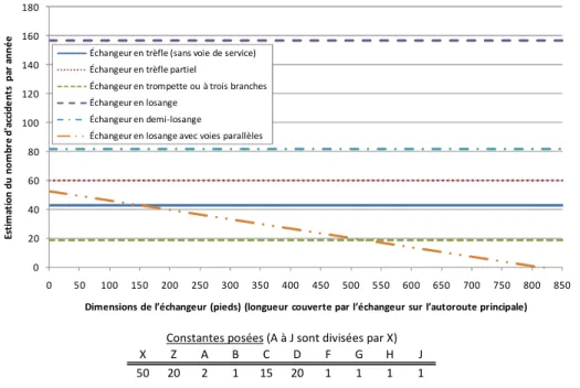 Figure 3.13: Estimation du nombre d’accidents par année en fonction de la dimension (paramètre  E) et du type d’échangeur selon les modèles de Cirillo, Dietz et Beatty (1969) 