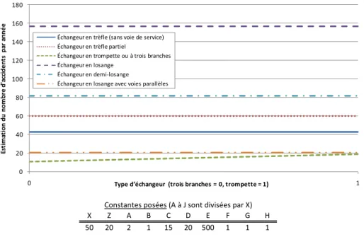 Figure 3.17: Estimation du nombre d’accidents par année pour le paramètre J (distinction entre  trois branches et trompette) selon les modèles de Cirillo, Dietz et Beatty (1969) 