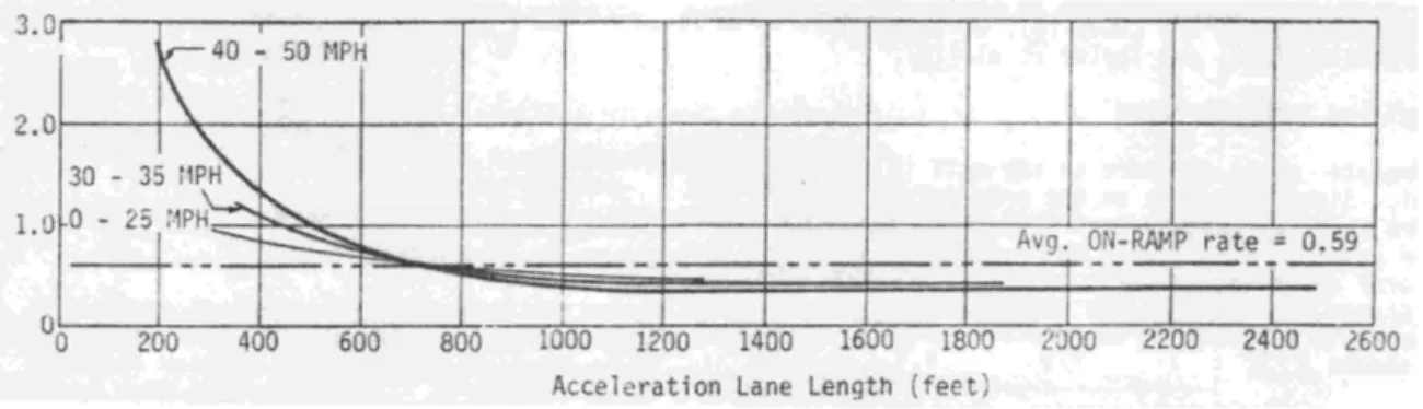 Figure 3.22: Taux d’accidents (nombre d’accidents par 100 millions de véhicules : l’ordonnée sur  le graphique) en fonction de la longueur de la voie d'accélération (selon une base de données de 