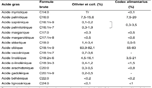 Tableau 01: composition en acide gras d'huile d'olive selon le COI 2003 et selon la norme de 