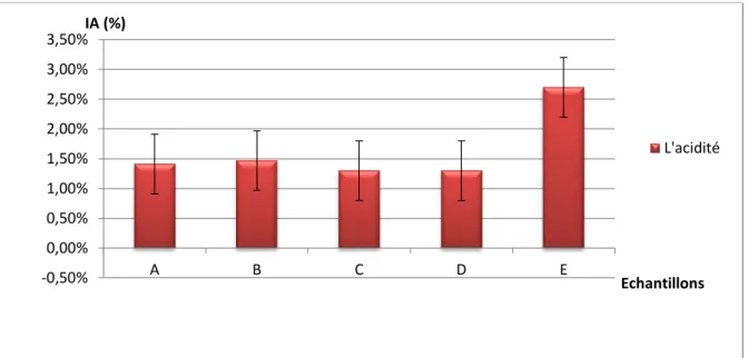 Figure 07 : Représentation graphique  de l’acidité libre des cinq échantillons d’huiles d’olive 