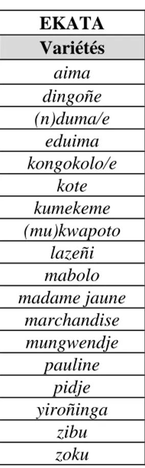 Tableau 9. Variétés de manioc comptabilisées dans les placettes bakoya et non-pygmées d’Ekata et  qui n’ont pas été trouvées à Imbong