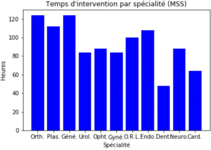 Figure 3.3 Distribution du temps d’intervention dans la grille opératoire