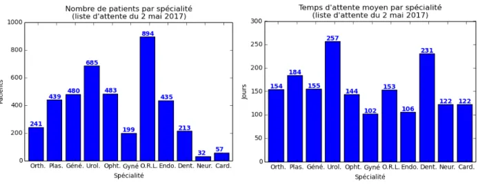 Figure 3.2 Nombre de patients en attente et attente moyenne