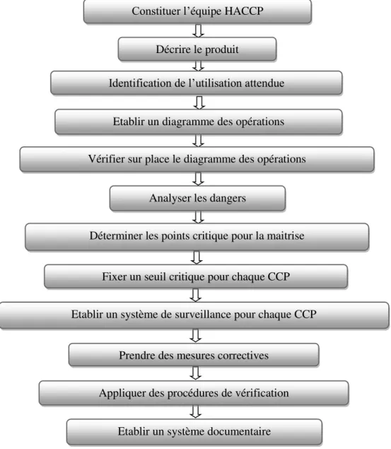 Figure 2: Les étapes de système HACCP (Codex Alimentarius, 1997). Constituer l’équipe HACCP 