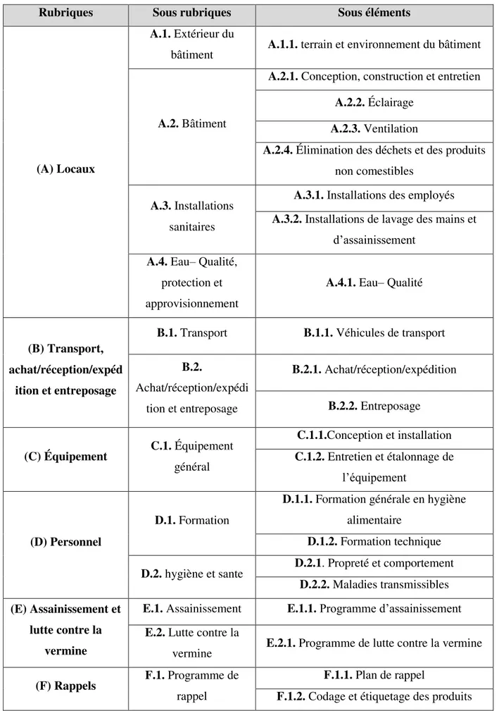 Tableau  II:  La  grille  d'évaluation  selon  du  programme  d’amélioration  de  la  salubrité  alimentaire PASA