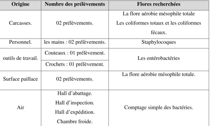 Tableau IIV: Plan d'analyse microbiologique. 
