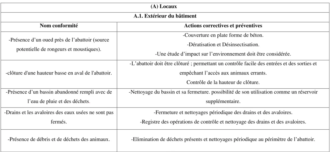 Tableau VIII : les actions correctives et préventives pour les non-conformités aperçues lors du diagnostic des préalables