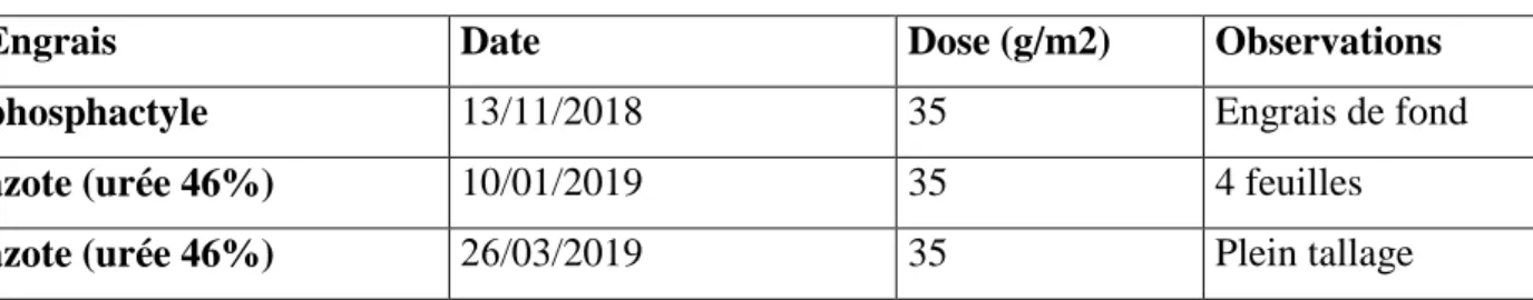 Tableau II.7 : Date et les dose des engrais 