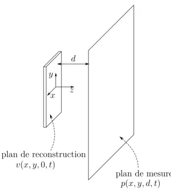 Figure 2.1 Schéma du problème acoustique inverse en configuration plane.