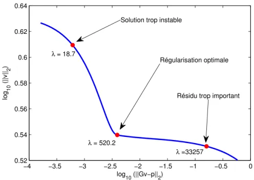 Figure 2.5 Courbe en L obtenue sur un exemple numérique, représentée sur une échelle logarithmique.