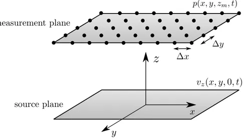 Figure 4.1 Geometry of planar nearfield acoustical holography. Black dots illustrate micro- micro-phone positions.