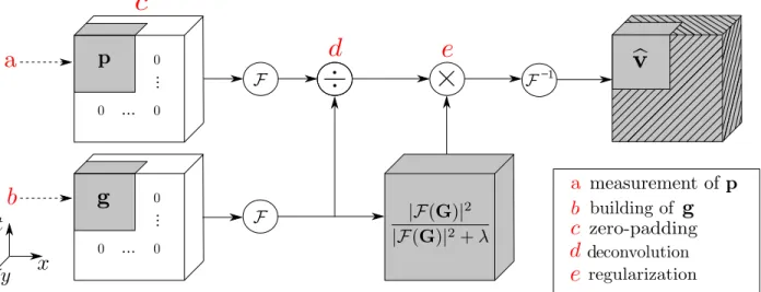 Figure 4.2 Diagram of the steps needed to compute the regularized solution v. The hatched b