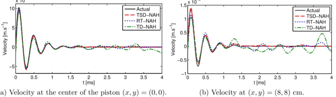 Figure 4.3 Normal velocity signals obtained by TSD-NAH, RT-NAH and TD-NAH, for d = 5 cm.