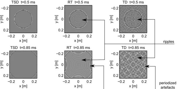 Figure 4.4 Time–space domain Green’s function for d = 5 cm (in arbitrary units). First row is a snapshot at t = 0.5 ms, second row is at t = 0.85 ms