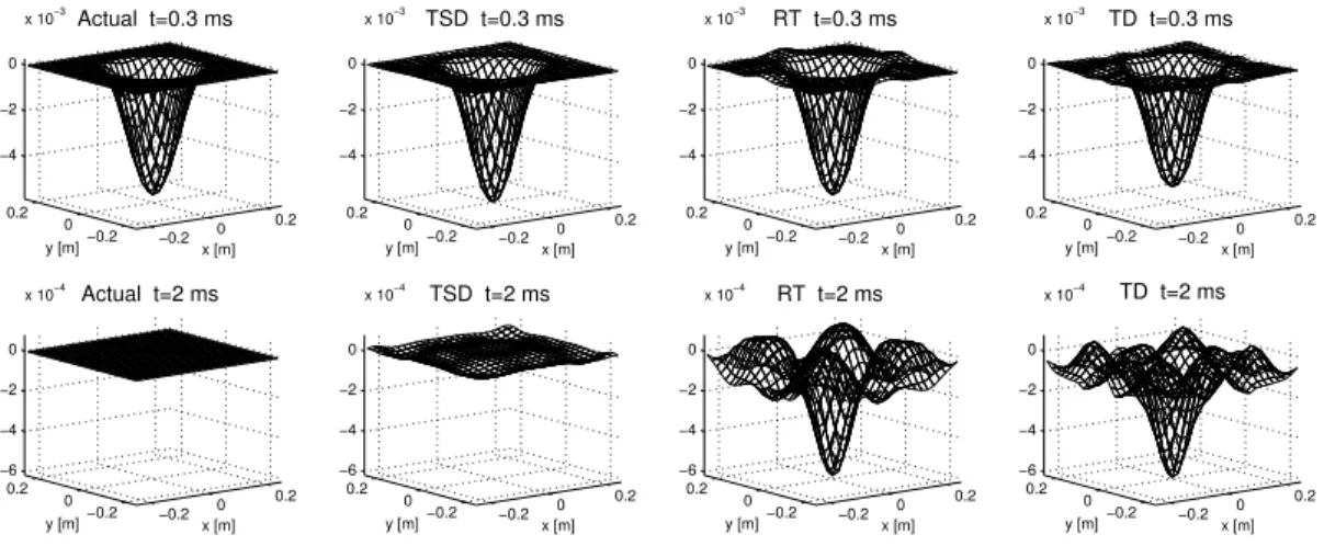 Figure 4.5 Comparison of the reconstructed velocity fields for d = 5 cm. First row is a snapshot at t = 0.3 ms, second row is at t = 2 ms