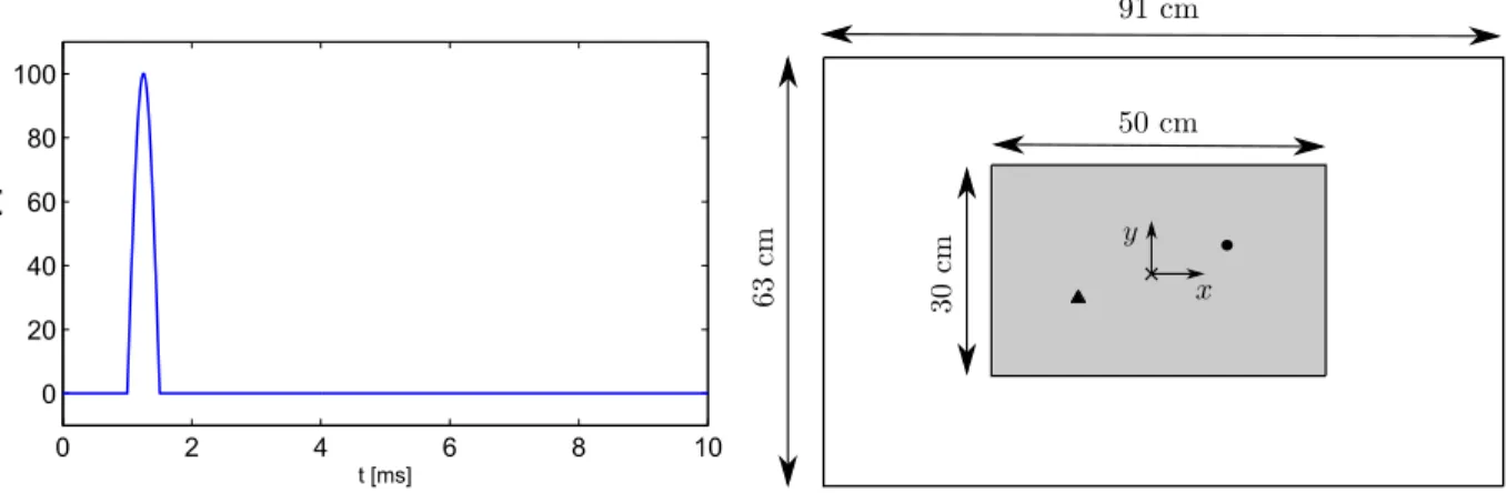 Figure 4.6 Excitation of the plate under study.