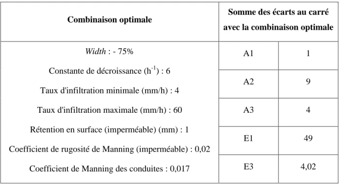 Tableau 4-4: Combinaison optimale et sommes des moindres carrés avec cette combinaison 