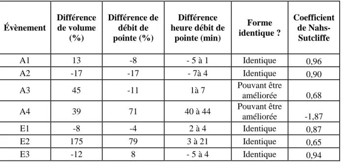Tableau 4-5: Analyse des critères de calage du débit  Évènement  Différence de volume  (%)  Différence de débit de pointe (%)  Différence  heure débit de pointe (min)  Forme  identique ?  Coefficient de Nahs-Sutcliffe  A1  13  -8  - 5 à 1  Identique  0,96  A2  -17  -17  - 7à 4  Identique  0,90  A3  45  -11  1à 7  Pouvant être  améliorée  0,68  A4  39  71  40 à 44  Pouvant être  améliorée  -1,87  E1  -8  -4  2 à 4  Identique  0,87  E2  175  79  3 à 21  Identique  0,65  E3  -12  8  - 5 à 4  Identique  0,94 