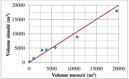 Figure 4-3: Volume simulé en fonction du volume mesuré 0 5000 10000 15000 20000 0 5000 10000 15000  20000 Volume simulé (m3) Volume mesuré (m3) 