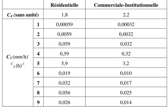 Tableau 4-8: Coefficients testés pour le lessivage des MES par la pluie (USEPA, 2009) 
