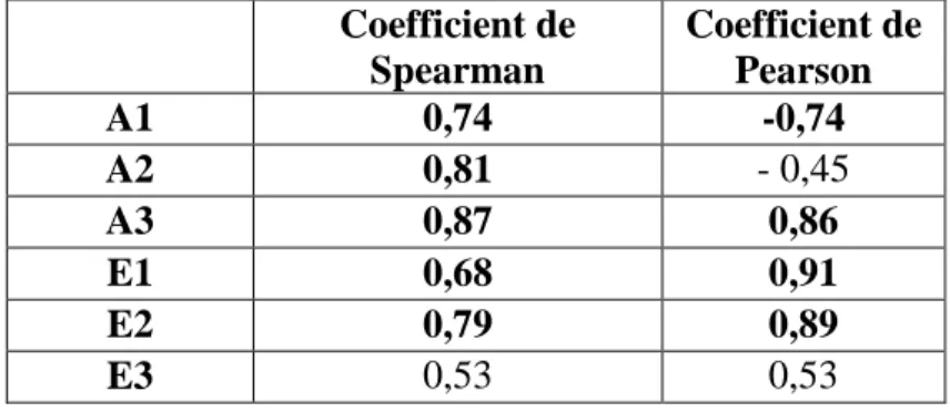 Tableau 4-11: Coefficients de Spearman et coefficients de Pearson pour les MES 
