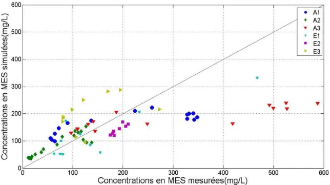 Figure 4-7: Concentrations en MES simulées en fonction des concentrations en MES mesurées  pour chaque évènement 