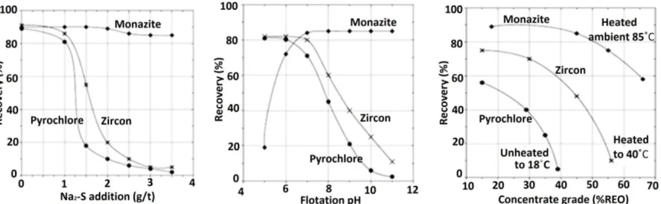 Figure  2.3 Effects of surfactatnts concentration, temperature and pH on recovery of Monazite  (Bulatovic 2010)˚ 