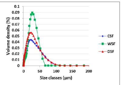 Figure  4.7 Particle size distribution of three prepared feeds DSF,CSF and WSF 