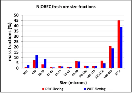 Figure  4.9 Mass fractions of size cuts following dry and wet sieving processes 