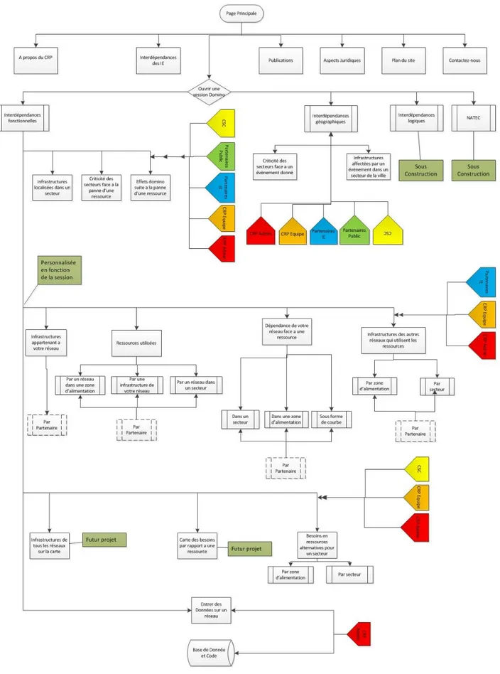 Figure 2.3 - Diagramme du prototype web DOMINO 