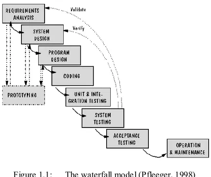 Figure 1.1:   The waterfall model (Pfleeger, 1998) 