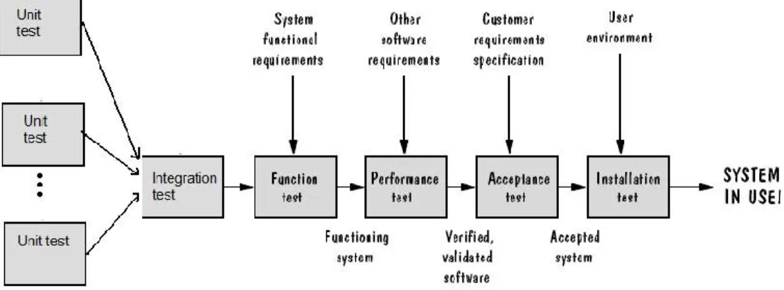 Figure 1.2:   Testing activities (Pfleeger, 1998)