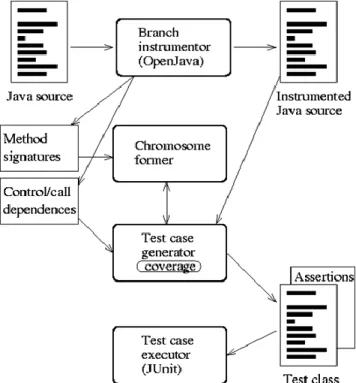 Figure 2.2:  Automation of test cases generation using ET (Tonella, 2004) 
