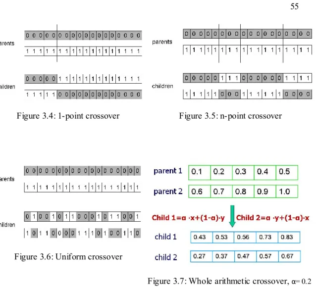 Figure 3.4: 1-point crossover  Figure 3.5: n-point crossover 