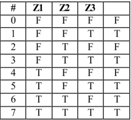 Table 4.1: Truth table of decision at line 16 of the Calc method  #  Z1  Z2  Z3  0  F  F  F  F  1  F  F  T  T  2  F  T  F  F  3  F  T  T  T  4  T  F  F  F  5  T  F  T  T  6  T  T  F  T  7  T  T  T  T 