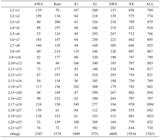 Table 3-2 : Number of epochs in each dataset 